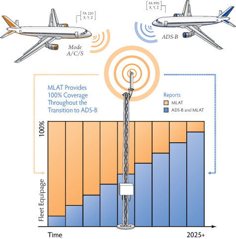 Multilateration.com | ADS-B And Multilateration